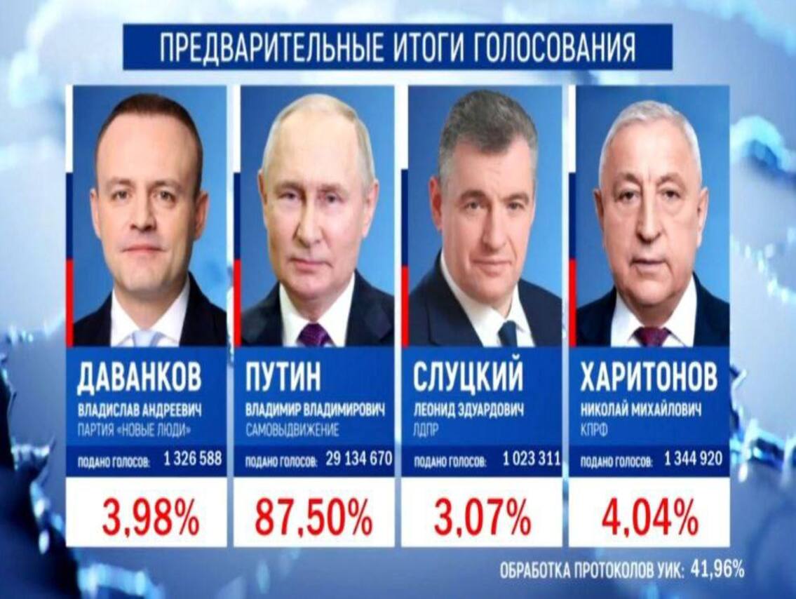 Председатель ЦИК РФ Элла Памфилова в 21.07 запустила видеостену с предварительными итогами голосования.